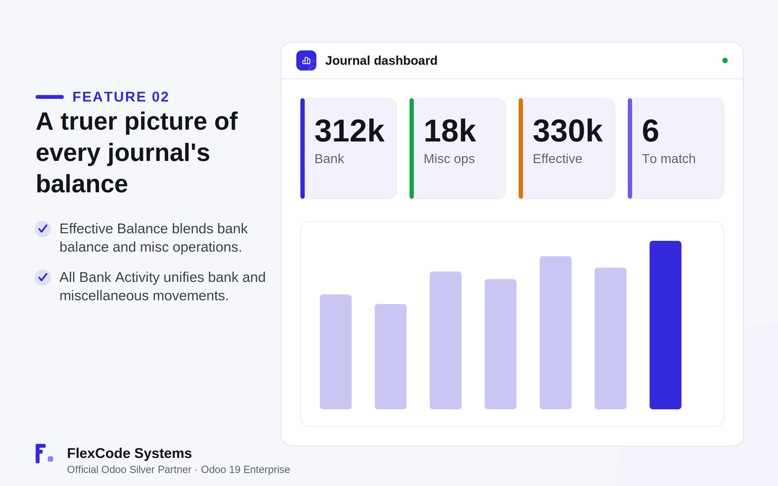 Journal dashboard with tiles for bank, miscellaneous operations, effective balance and items to match, above a bar chart