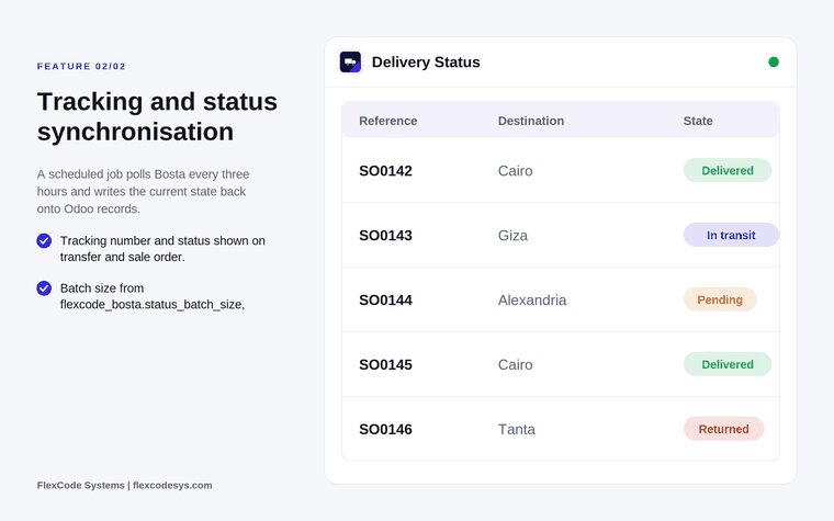 Delivery Status table listing sale orders with destination city and a state such as Delivered, In transit, Pending or Returned