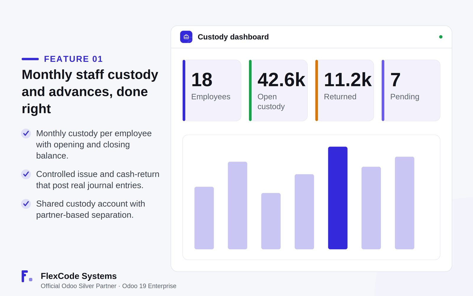 Custody dashboard with tiles for employees, open custody, returned amounts and pending items, above a bar chart