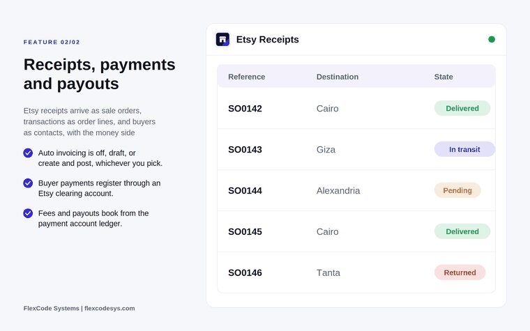 Etsy Receipts table listing sale orders with destination city and a state such as Delivered, In transit, Pending or Returned