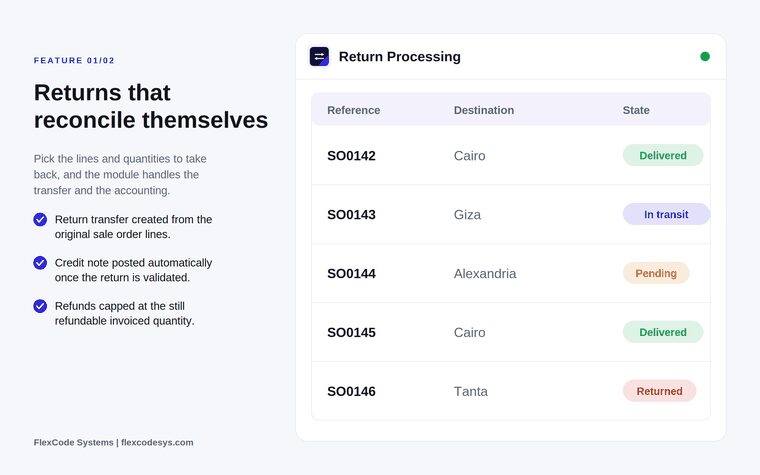 Return processing list with sale order references, destination cities and states such as Delivered, In transit, Pending and Returned